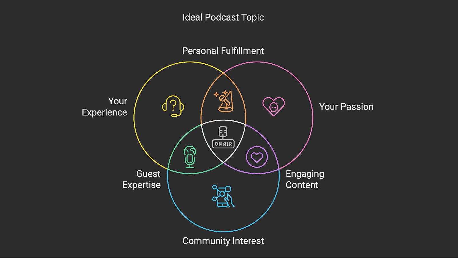 Simple content plan for your first 10 video podcast episodes