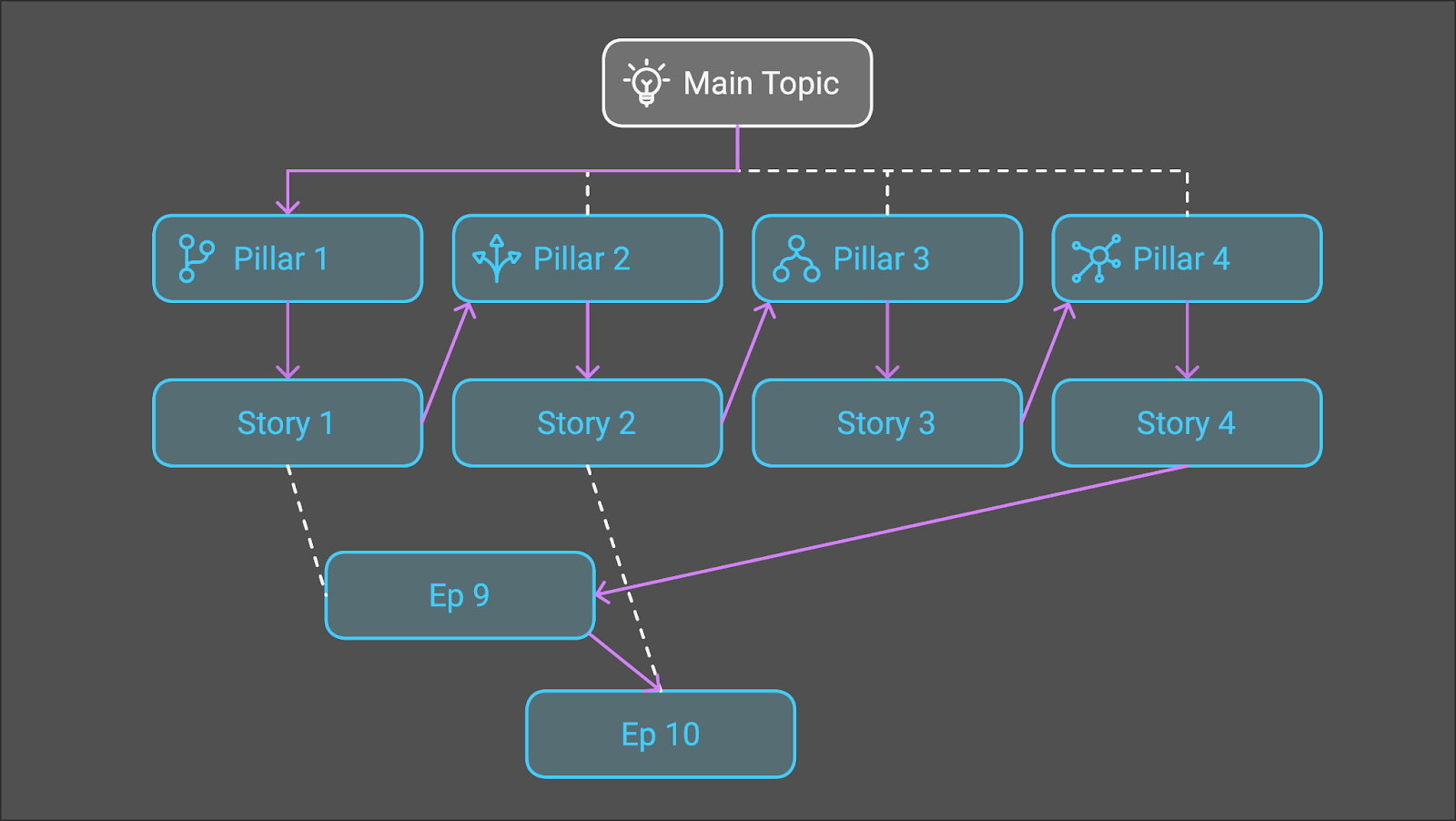 Simple content plan for your first 10 video podcast episodes
